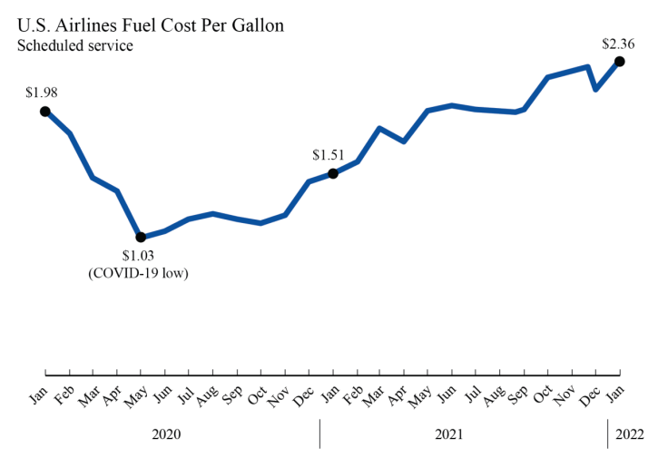 U.S. Airlines’ January 2022 Fuel Use Down 17 from PrePandemic 2020; Cost per Gallon Hits 7